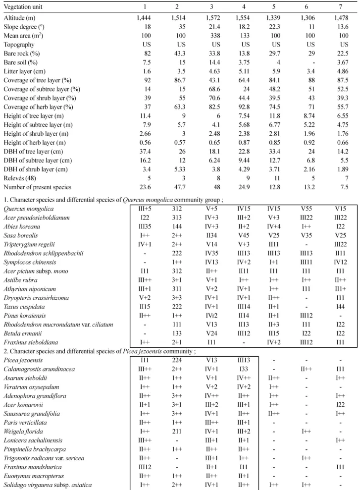 Table 1. Differentiated table of forest vegetation in Deogyusan National Park. Vegetation unit 1 2 3 4 5 6 7 Altitude (m) 1,444 1,514 1,572 1,554 1,339 1,306 1,478 Slope degree ( o ) 18 35 21.4 18.2 22.3 11 13.6 Mean area (m 2 ) 100 100 338 133 100 100 100