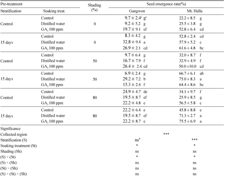 Table 3. Effects of collected region, pre-treatment and shading on seed emergence rate of  L