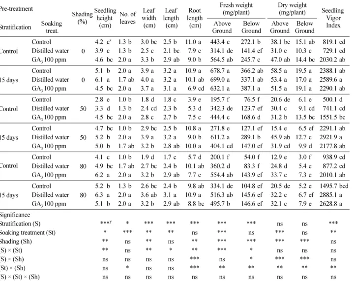 Table 5. Effects of pre-treatment and shading on seedling growth of  L. fischeri (Halla)