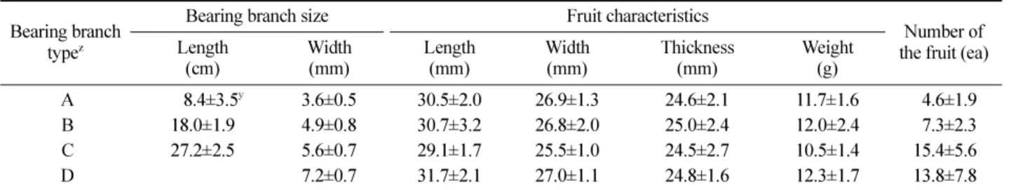 Figure 4. Hardy kiwi fruit characteristics by width of bearing branch.
