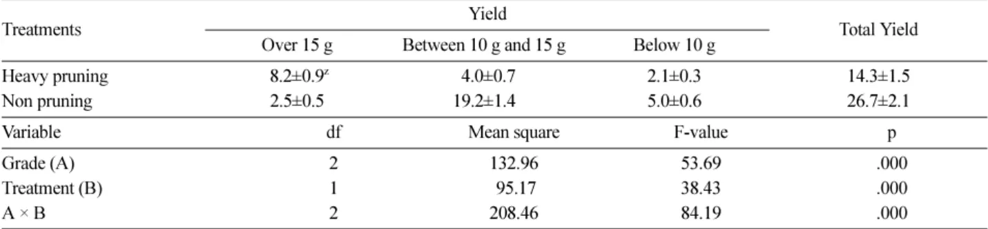 Figure 5. Distribution of high quality fruits by non pruning and heavy pruning. 
