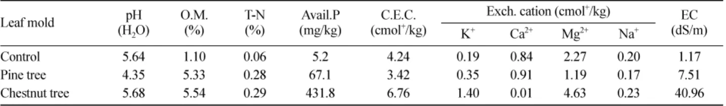 Table 1. Characteristics of soil and leaf mold used in this experiment.