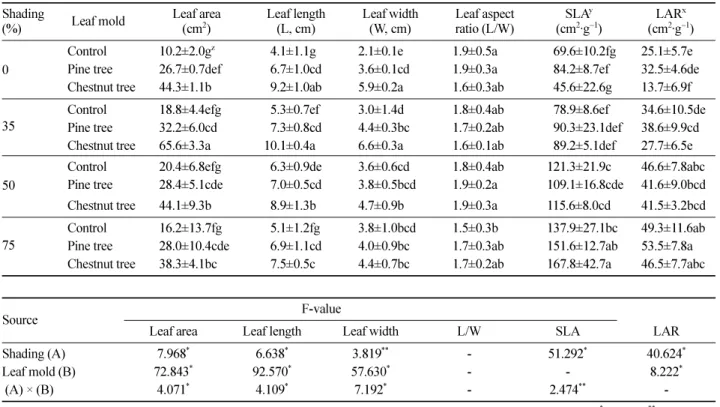 Table 3. Leaf morphological characteristics of  P. japonicum by shading and leaf mold treatment.