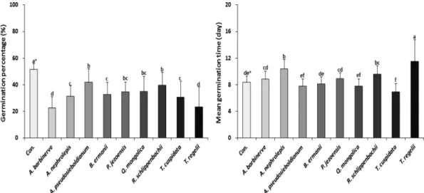 Table 1. Mean square and statistical significance in multi- multi-way ANOVA. Source df Germination  (%) Mean germination time (day) Species (S) 8 2061.2 *** 97.4 ***