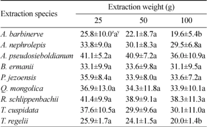 Table 4. Effect of leaf extracts on seed germination percentage of Picea jezoensis according to different extraction leaf weights.