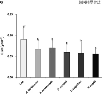 Table 6. Allelochemical compounds identified from aqueous leaf extracts.