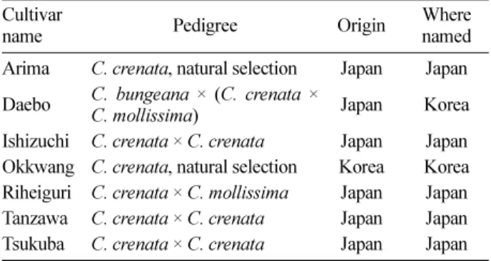 Table 1. List of chestnut ( Castanea spp.) samples used in this study.