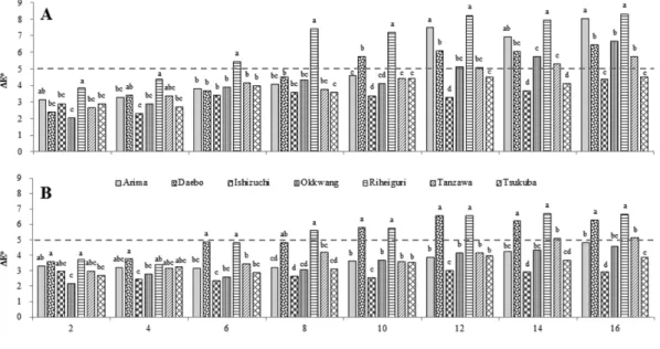 Figure 1. Means of seven chestnut ( Castanea spp.) cultivars for color difference (∆E*) during storage at 4 o C (A) and -1 o C (B).