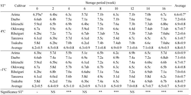Table 4. Means of seven chestnut ( Castanea spp.) cultivars for sensory evaluation (texture) during storage at 4oC and -1oC.