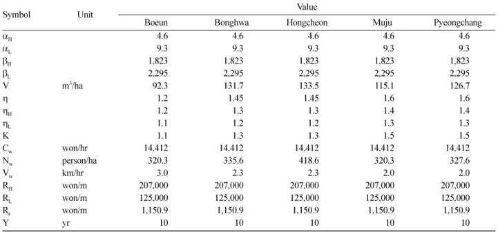 Table 2. Coefficient values used for calculating the density of the synthetic forest-road networks at the five forest-road experimental districts of Korea Forest Service.