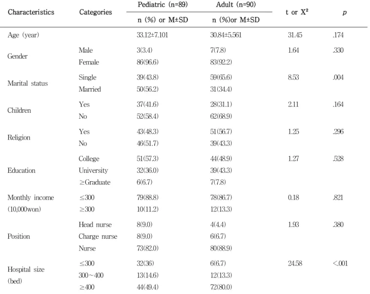 Table 1. General Characteristics of the Subjects