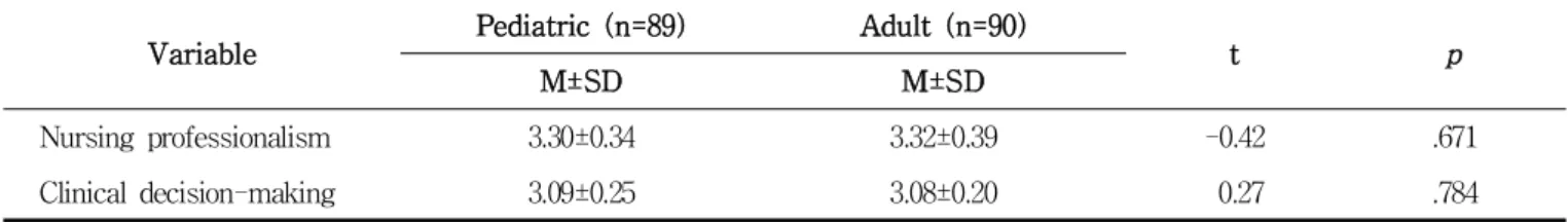 Table 2. Comparison of Nursing Professionalism, Clinical decision-making among the subjects