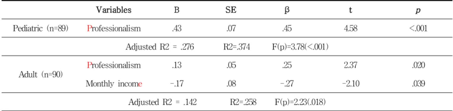 Table 5. Factors Affecting on Clinical Decision-making of the Subjects