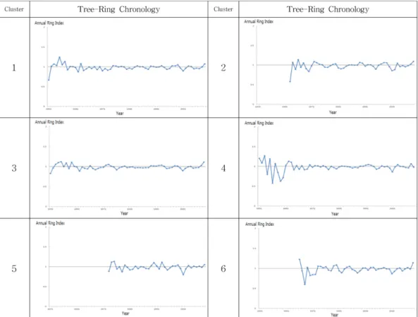 Figure 2. Comparison of tree-ring chronology by cluster of  Larix leptolepis.