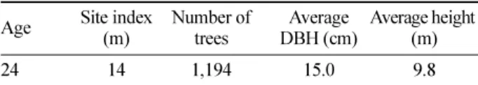 Table 3 의 수정율함수는 Hahn and Leary(1979)가 제안 한 함수를 그리고 수관율함수는 Holdaway et al.(1979)이 제안한 함수를 사용하였다
