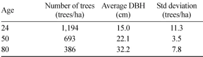 Figure 5. Changes in forest stand parameters of  Crytomeria japonica over time.