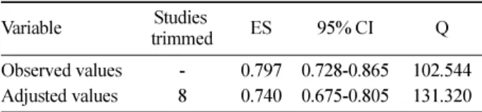 Table 3. Fixed-effects model as the results of homogeneity.