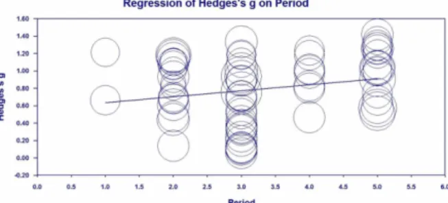 Table 5. The effect size of program period of experience type.