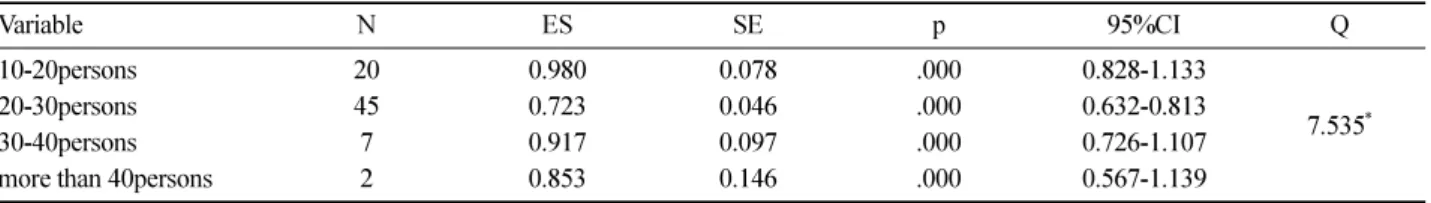 Table 7. The effect size of program person. Variable N ES SE p 95%CI Q 10-20persons 20 0.980 0.078 .000 0.828-1.133 7.535 *20-30persons450.7230.046.0000.632-0.813 30-40persons 7 0.917 0.097 .000 0.726-1.107