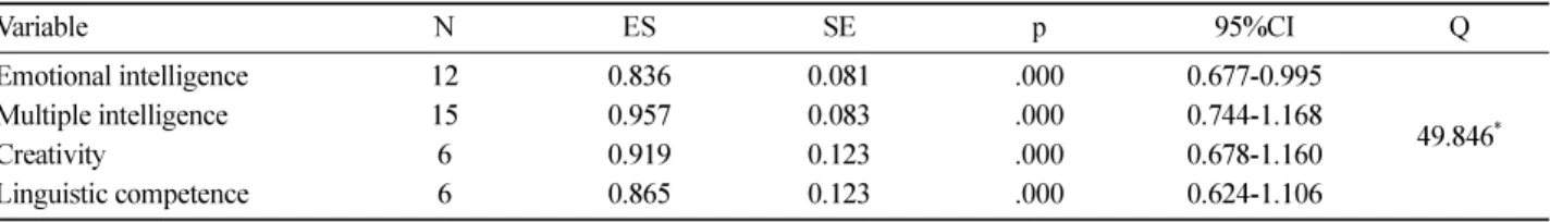 Figure 2. The time of meta regression analysis.