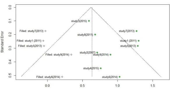 Figure 6. Trim-and-fill funnel plot.