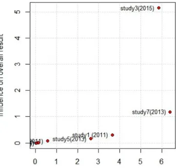 Figure 10. Baujat plot.