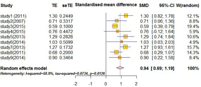 Figure 2. Forest plot of the effects of life respect education program.
