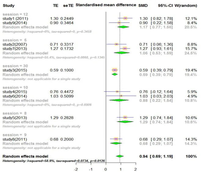 Figure 3. ANOVA (sessoion) forest plot.
