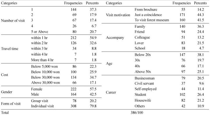 Table 1. General usage by visitors of Gyeongnam state forest museum.