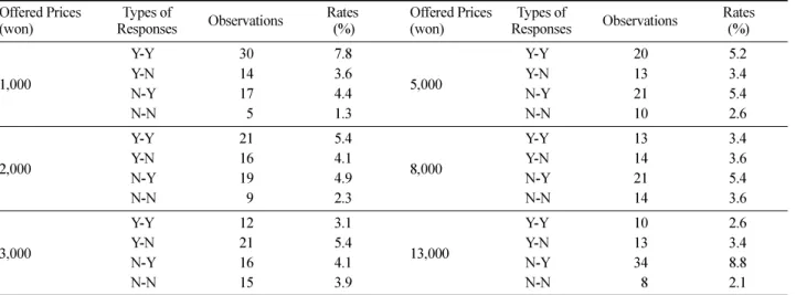 Table 5. Environmental Education value of Gyeongnam state forest museum (won).
