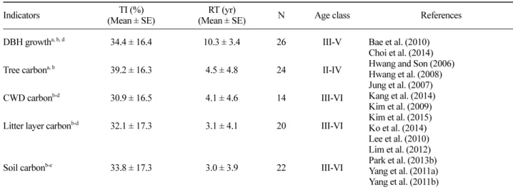 Table 1. The mean values for thinning intensity (TI) and recovery time (RT) in the previous studies.