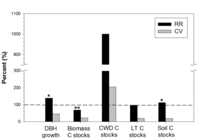 Figure 3. The changes in response ratios of DBH growth and biomass C stocks to thinning intensity (a) and recovery time (b), and those of C stocks in CWD, LT, and soils to thinning intensity (c) and recovery time (d)