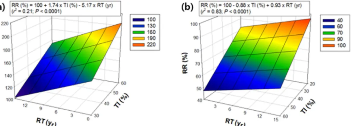 Figure 4. The response ratios (RRs) of average diameter growth (a) and carbon stocks in tree to thinning intensity (TI) and recovery time (RT) (b) (Bae et al., 2010; Choi et al., 2014; Hwang et al., 2008; Jung et al., 2007; Kang et al., 2014; Kim et al., 2