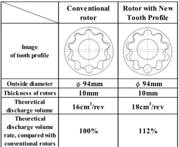 Table 1 indicates the difference in the theoretical  discharge volume between conventional tooth profile rotors  and our new tooth profile rotors
