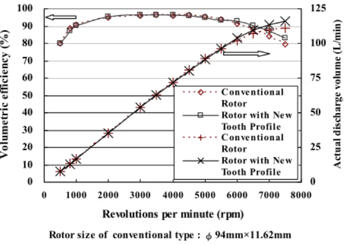 Fig. 2 indicates the difference between the drive torque of  the conventional tooth profile rotors and the new tooth  profile rotors, at oil temperature 40℃