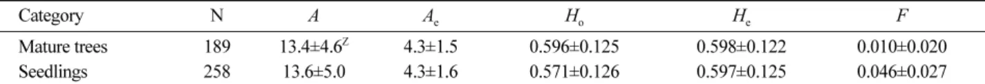 Table 2. Comparison of genetic diversities between pre-practice mature trees and post-practice one-year old seedlings in each practice.