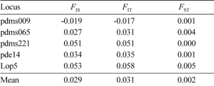 Table 5. Estimates of Wright's  F statistics for pre-practice mature trees and post-practice one-year old seedlings of each different regeneration practice.