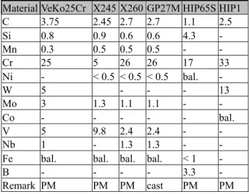 Table 1. Chemical composition (in wt%). 