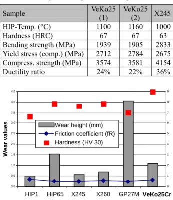 Table 2. Bending and compression strength 