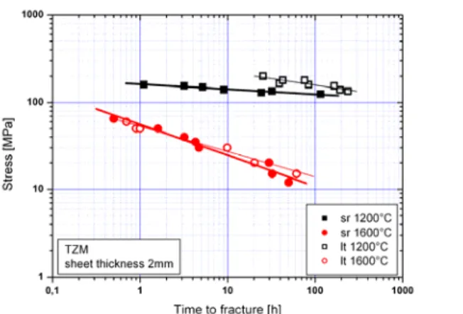 Fig. 2. Creep rupture plot of TZM sheet material  (thickness 2 mm) in low-temp (lt) and stress-relieved (sr)  heat treatment condition