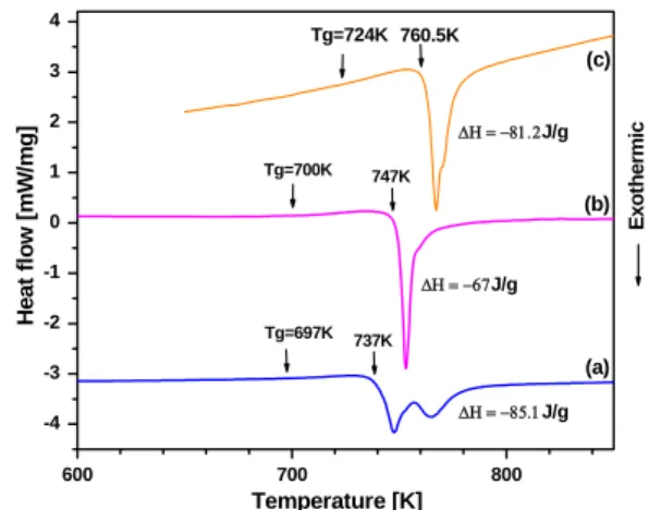 Fig. 2. XRD pattern of Ti 50 Cu 25 Ni 20 Sn 5  milled for (a) 1h, 