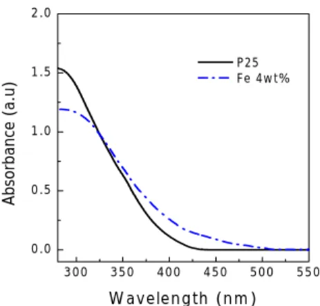 Fig.  1.  UV-Vis  spectra  for  P25 and 4 wt.% of Fe doped  TiO 2 . 