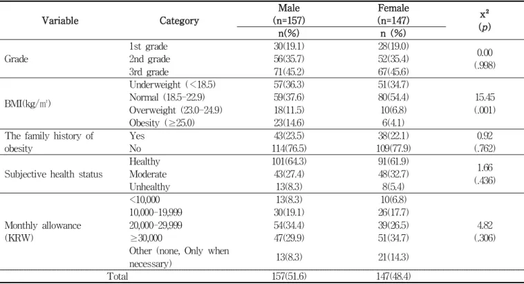 Table 1. Demographic Characteristics of Participants. (N=304)