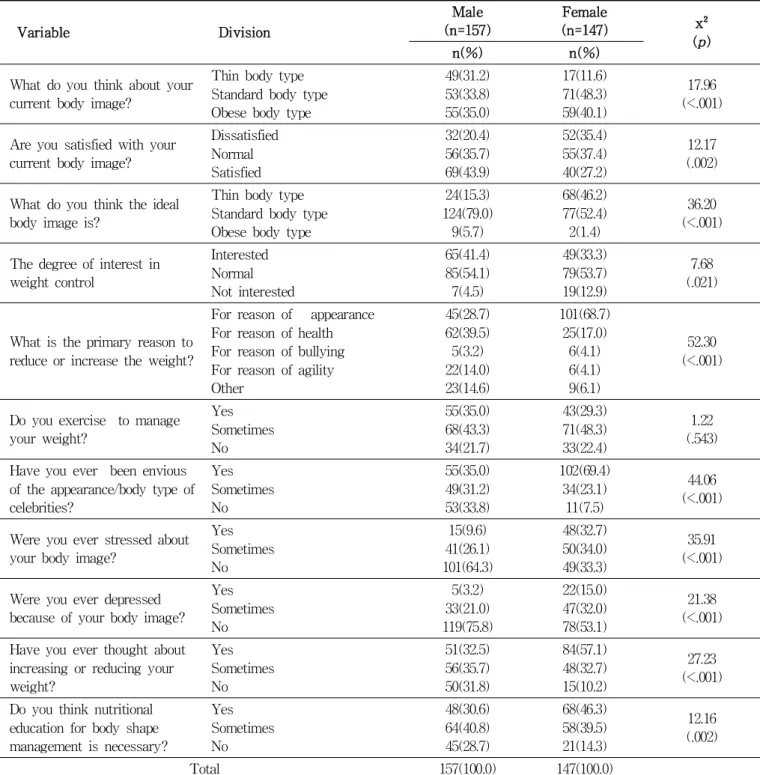 Table 2. Gender Difference in Body Image Perception. (N=304) Variable Division Male (n=157) Female (n=147) x² n(%) n(%) (p)