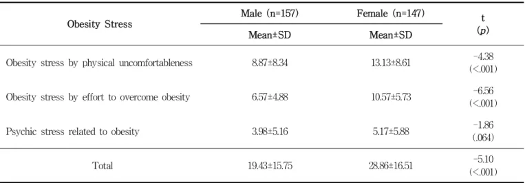 Table 3. Gender Difference in Obesity Stress. (N=304)