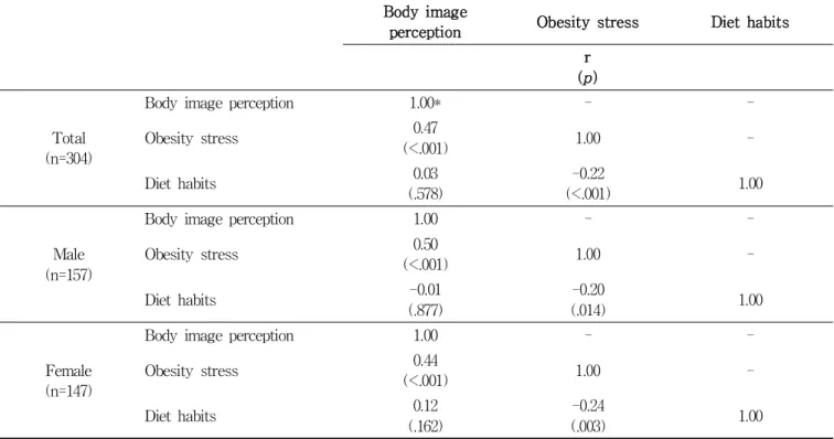 Table 5. Correlation of Body Image Perception, Obesity Stress, and Diet Habits.