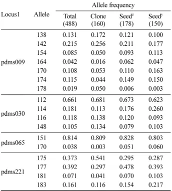 Table 3. Frequency of common allele ( 0.05) of clones and the seeds from  Pinus densiflora seed orchard ’77 plot in Anmyeon island using 4 nSSR markers (The number of samples is in the parenthesis).