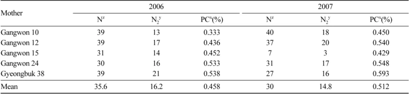 Table 8. Effective pollen contributor observed in natural population.
