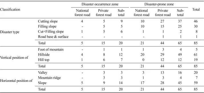 Table 2. Characteristics of forest road disaster occurrence and disaster-prone zones.