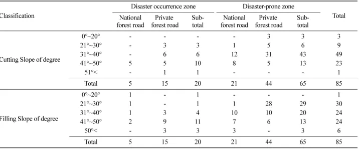 Table 3. Occurrence frequency of forest road disasters by slope factors.